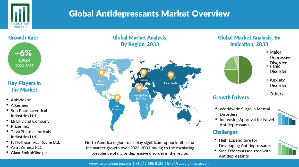 Antidepressants Market